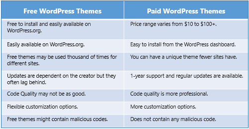 Free vs Paid Themes