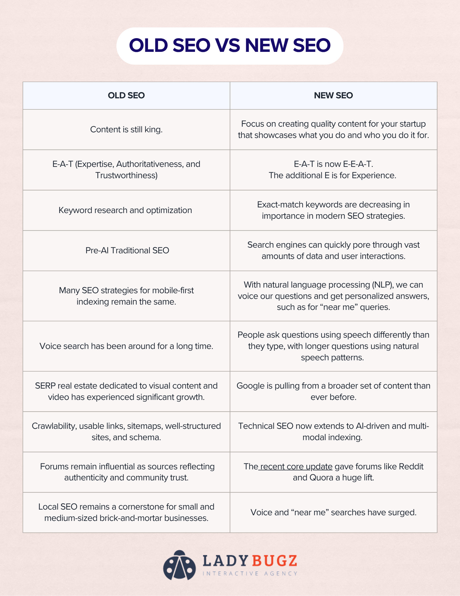 Old SEO vs 2025 SEO Chart Image for Website SEO
